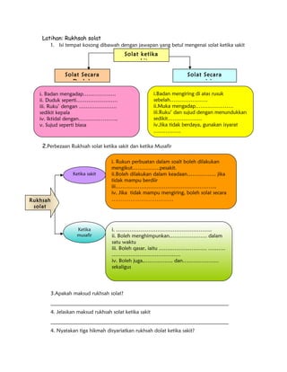 Latihan: Rukhsah solat 
1. Isi tempat kosong dibawah dengan jawapan yang betul mengenai solat ketika sakit 
Solat ketika 
sakit 
Solat Secara 
Duduk 
i. Badan mengadap………………. 
ii. Duduk seperti…………………… 
iii. Ruku’ dengan …………………. 
sedikit kepala 
iv. Iktidal dengan………………….. 
v. Sujud seperti biasa 
i.Badan mengiring di atas rusuk 
sebelah…………………. 
ii.Muka mengadap…………………. 
iii.Ruku’ dan sujud dengan menundukkan 
sedikit……………….. 
iv.Jika tidak berdaya, gunakan isyarat 
……………. 
2.Perbezaan Rukhsah solat ketika sakit dan ketika Musafir 
Solat Secara 
mengiring 
3.Apakah maksud rukhsah solat? 
_____________________________________________________________________ 
4. Jelaskan maksud rukhsah solat ketika sakit 
_____________________________________________________________________ 
4. Nyatakan tiga hikmah disyariatkan rukhsah dolat ketika sakit? 
Rukhsah 
solat 
i. Rukun perbuatan dalam soalt boleh dilakukan 
mengikut…………….pesakit. 
ii.Boleh dilakukan dalam keadaan…………….. jika 
tidak mampu berdiir 
iii………………………………………………….. 
iv, Jika tidak mampu mengiring, boleh solat secara 
…………………………… 
i. ……………………………………………….. 
ii. Boleh menghimpunkan…………………. dalam 
satu waktu 
iii. Boleh qasar, iaitu ………………………. ………. 
…………………………………. 
iv. Boleh juga,…………….. dan………………… 
sekaligus 
Ketika sakit 
Ketika 
musafir 
 
