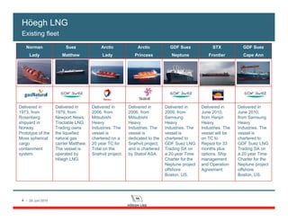 4 / 28. juni 2010
Höegh LNG
Existing fleet
Delivered in
June 2010,
from Samsung
Heavy
Industries. The
vessel is
chartered to
GDF Suez LNG
Trading SA on
a 20 year Time
Charter for the
Neptune project
offshore
Boston, US.
Delivered in
June 2010,
from Hanjin
Heavy
Industries. The
vessel will be
on TC to
Repsol for 33
months plus
options. Ship
management
and Operation
Agreement
Delivered in
2009, from
Samsung
Heavy
Industries. The
vessel is
chartered to
GDF Suez LNG
Trading SA on
a 20 year Time
Charter for the
Neptune project
offshore
Boston, US.
Delivered in
2006, from
Mitsubishi
Heavy
Industries. The
vessel is
dedicated to the
Snøhvit project,
and is chartered
by Statoil ASA.
Delivered in
2006, from
Mitsubishi
Heavy
Industries. The
vessel is
chartered on a
20 year TC for
Total on the
Snøhvit project.
Delivered in
1979, from
Newport News.
Tractable LNG
Trading owns
the liquefied
natural gas
carrier Matthew.
The vessel is
operated by
Höegh LNG.
Delivered in
1973, from
Rosenberg
shipyard in
Norway.
Prototype of the
Moss spherical
cargo
containment
system.
STX
Frontier
Suez
Matthew
GDF Suez
Cape Ann
GDF Suez
Neptune
Arctic
Princess
Arctic
Lady
Norman
Lady
 