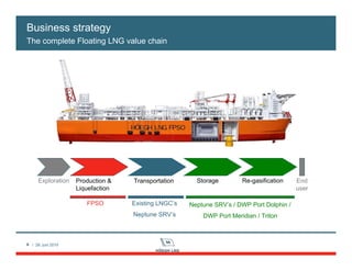 6 / 28. juni 2010
Business strategy
The complete Floating LNG value chain
Production &
Liquefaction
Transportation Storage Re-gasificationExploration End
user
FPSO Existing LNGC’s
Neptune SRV’s
Neptune SRV’s / DWP Port Dolphin /
DWP Port Meridian / Triton
 