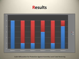 Results
6

5

4

3

NO

YES
2

1

0
Question 1

Question 2

Question 3

Question 4

Question 5

Question 6

Code Obfuscation for Protection Against Assembly Level Code Reversing

 