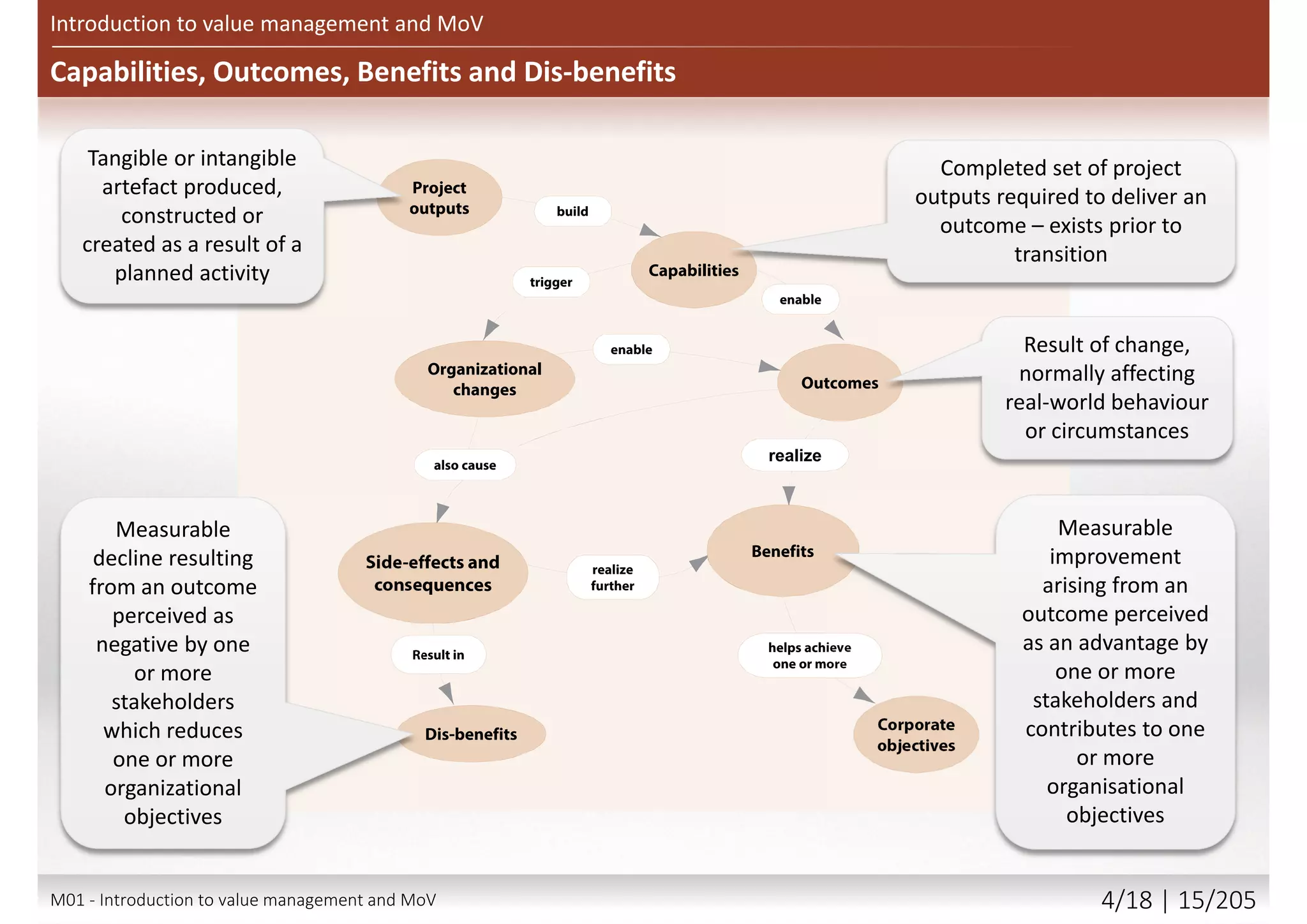 Value and Value Management
Introduction to value management and MoV
 Value
 The benefits delivered in proportion
to the resources put into acquiring
them
 Value management
 A systematic method (with several
techniques) to define what values
means for organisations, and to
communicate it clearly to maximize
value across portfolios,
programmes, projects and
operations
IN0101 4-5M01 - Introduction to value management and MoV 3/21 | 15/209
 