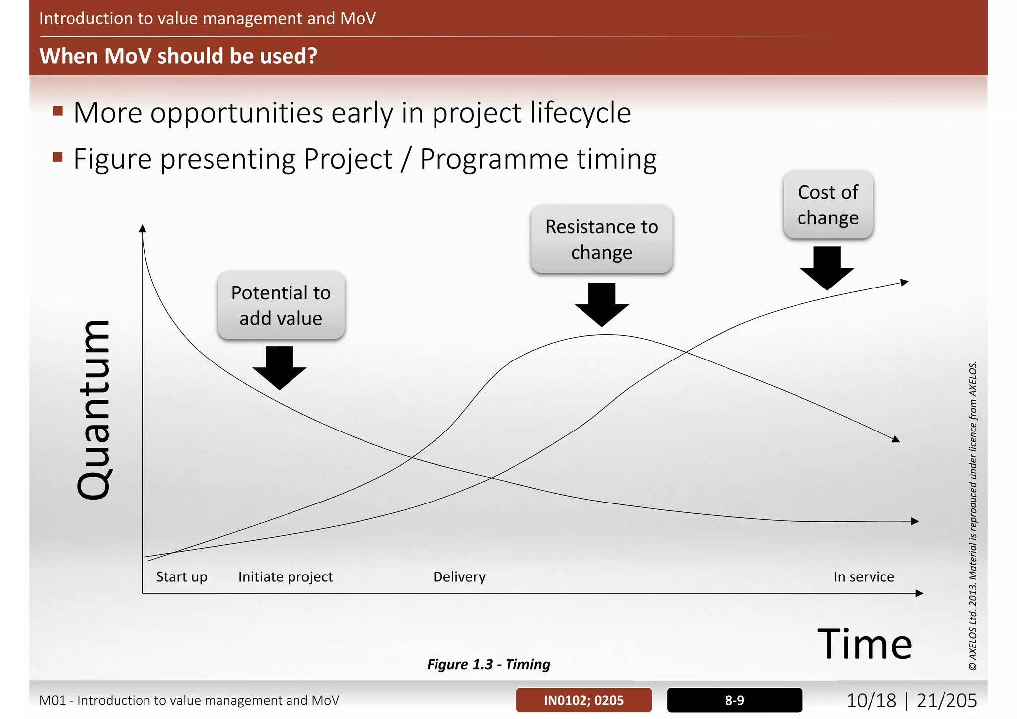 Where use MoV?
Introduction to value management and MoV
 MoV is applicable to hard and soft projects in all
sectors
 Hard projects have tangible outputs
 Soft projects
 MoV is applicable to all business domains
 MoV should be used throughout the investment
decision
 From the start up to the end
8-9IN0102; 0204M01 - Introduction to value management and MoV 9/21 | 21/209
 