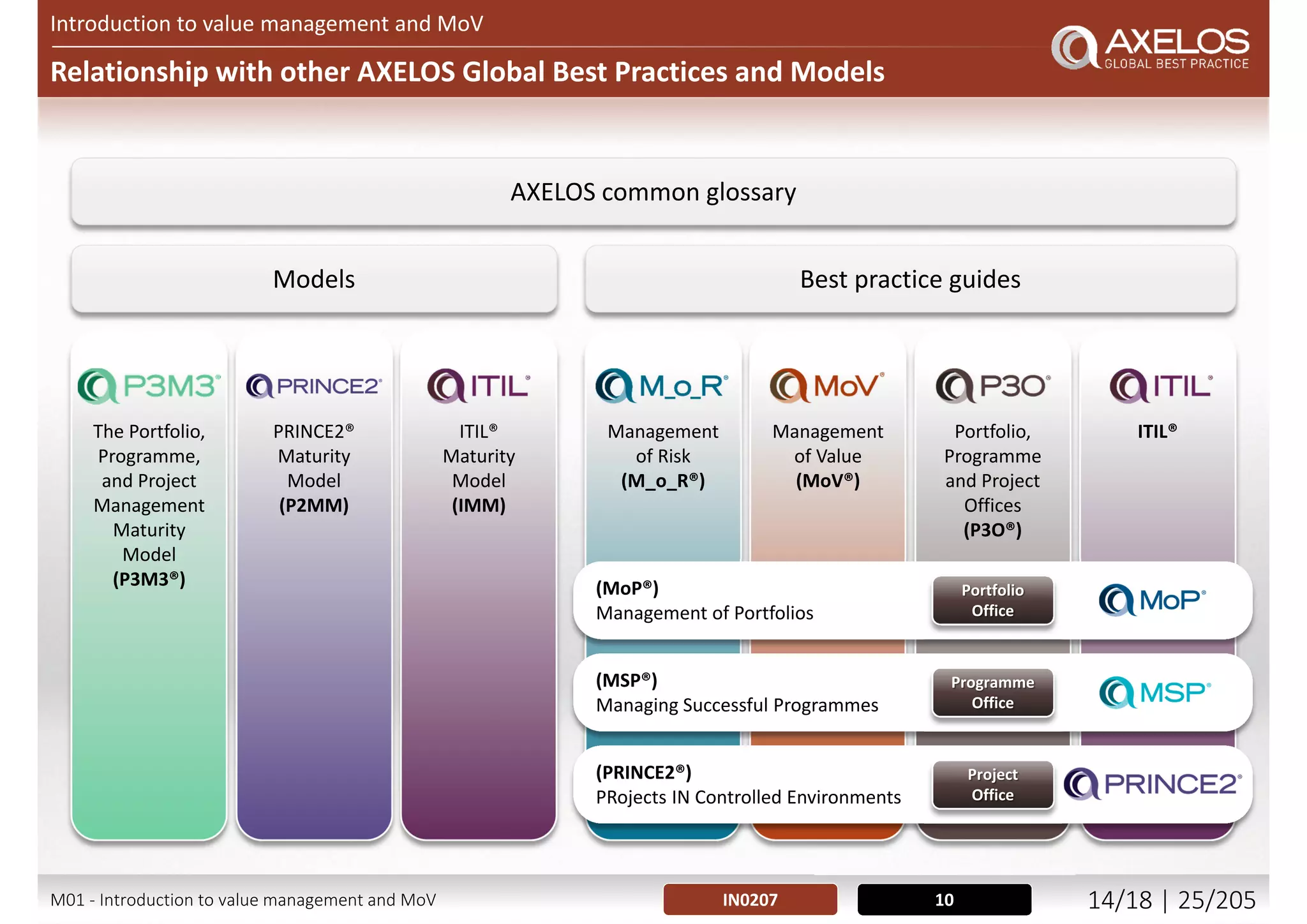 Selected MoV benefits (2/2)
Introduction to value management and MoV
6. Provides a means of measuring and auditing
value, taking account of monetary and non-
monetary benefits and achieving optimal
balance between them, thus demonstrating that
optimal value has been achieved
7. Enables effective consultation and engagement
of stakeholders and end users and reconciles
their differing needs
8. Promotes sustainable decision-making, based on
adding value, by addressing both monetary and
non-monetary factors
5-6IN0202M01 - Introduction to value management and MoV 13/21 | 25/209
 