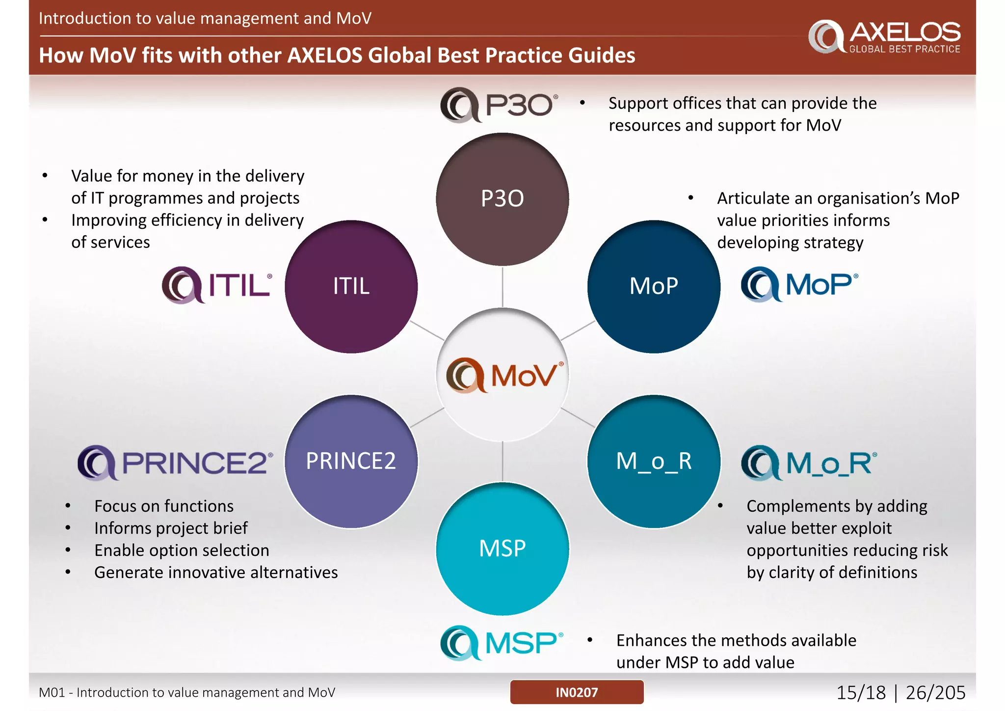 Relationship with other AXELOS Global Best Practices
Introduction to value management and MoV
6
Portfolio
management
Portfolio(s)
Office
Programme
management
Programme(s)
Office
Project(s)
Office
Project
management
Project
management
Project
management
ManagementofRisk(M_o_R)
ITIL
ManagementofValue(MoV)
RESILIA
M01 - Introduction to value management and MoV 14/21 | 26/209
 