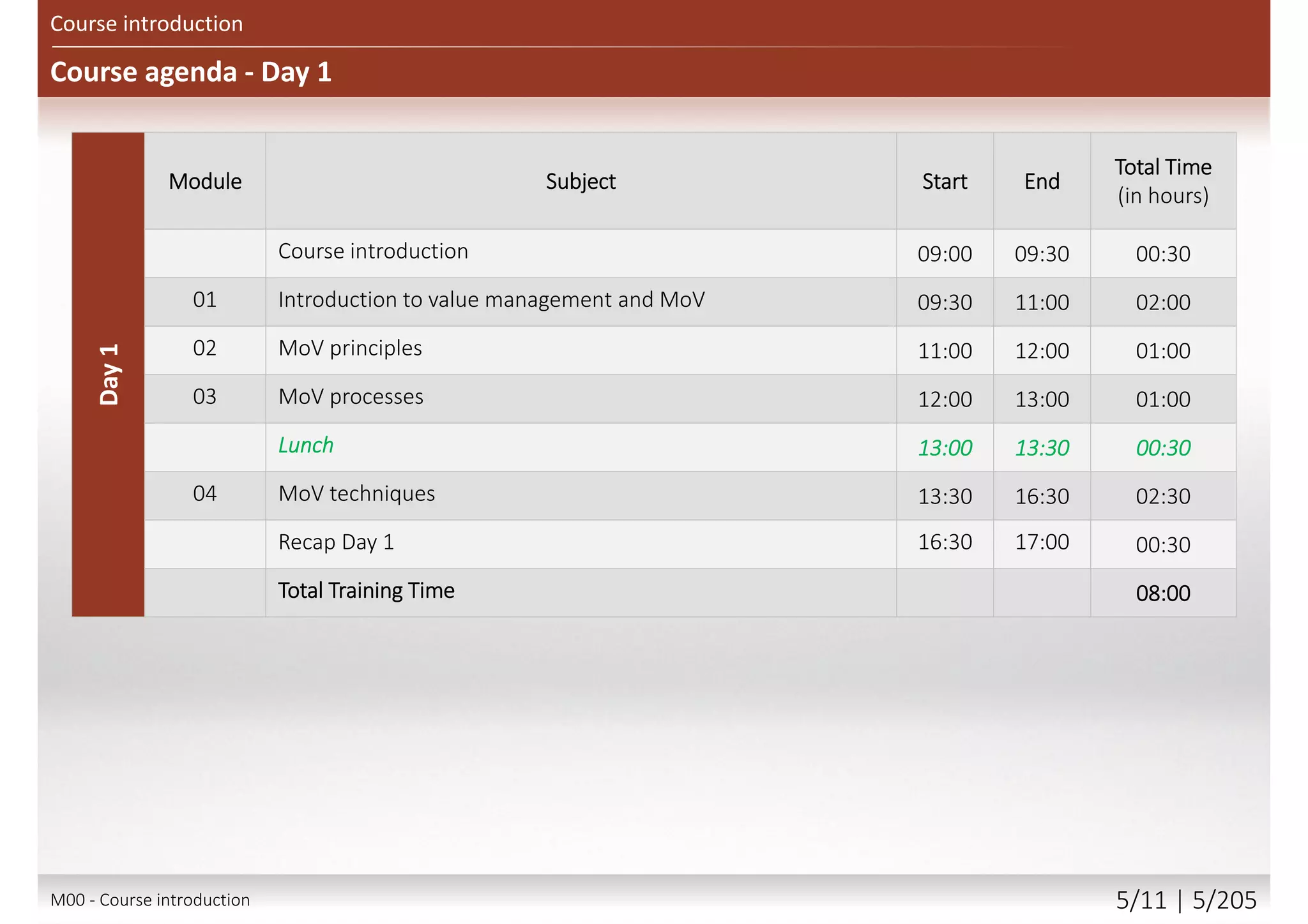 Day1
Module Subject Start End
Total Time
(in hours)
Course introduction 09:00 09:30 00:30
01 Introduction to value management and MoV 09:30 11:00 02:00
02 MoV principles 11:00 12:00 01:00
03 MoV processes 12:00 13:00 01:00
Lunch 13:00 13:30 00:30
04 MoV techniques 13:30 16:30 02:30
Recap Day 1 16:30 17:00 00:30
Total Training Time 08:00
Course agenda - Day 1
Course introduction
M00 - Course introduction 5/12 | 5/209
 