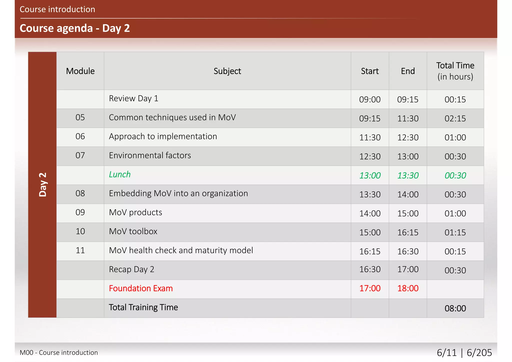 Day2
Module Subject Start End
Total Time
(in hours)
Review Day 1 09:00 09:15 00:15
05 Common techniques used in MoV 09:15 11:30 02:15
06 Approach to implementation 11:30 12:30 01:00
07 Environmental factors 12:30 13:00 00:30
Lunch 13:00 13:30 00:30
08 Embedding MoV into an organization 13:30 14:00 00:30
09 MoV products 14:00 15:00 01:00
10 MoV toolbox 15:00 16:15 01:15
11 MoV health check and maturity model 16:15 16:30 00:15
Recap Day 2 16:30 17:00 00:30
Foundation Exam 17:00 18:00
Total Training Time 08:00
Course agenda - Day 2
Course introduction
M00 - Course introduction 6/12 | 6/209
 