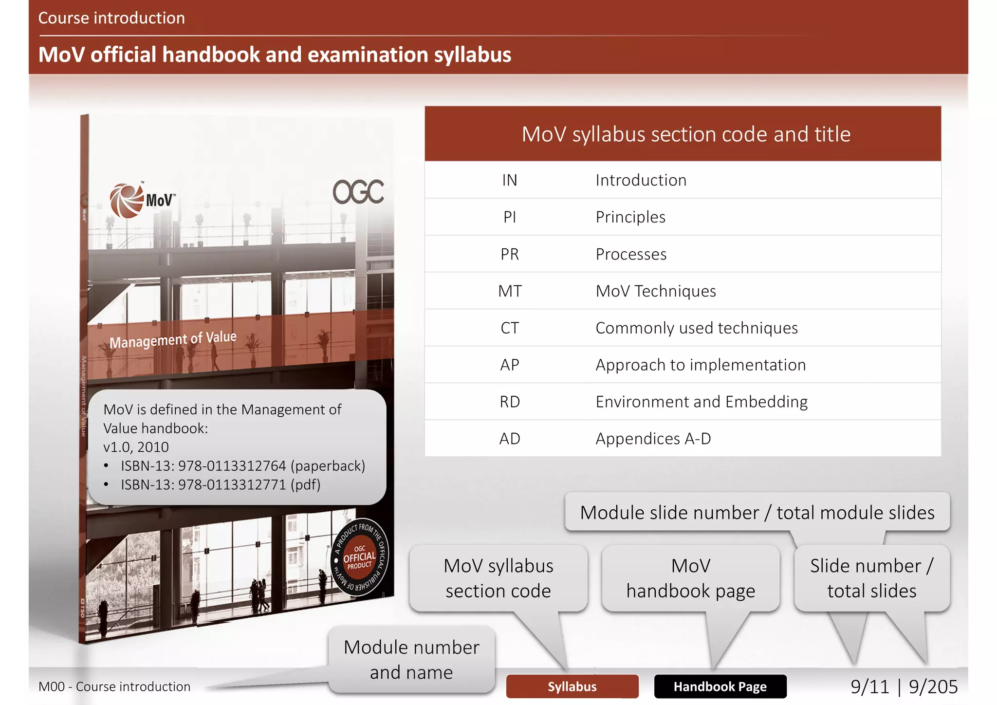MoV official handbook and examination syllabus
Course introduction
MoV syllabus section code and title
IN Introduction
PI Principles
PR Processes
MT MoV Techniques
CT Commonly used techniques
AP Approach to implementation
RD Environment and Embedding
AD Appendices A-D
Module slide number / total module slides
Slide number /
total slides
Module number
and name
Syllabus Handbook Page
MoV
handbook page
MoV syllabus
section code
M00 - Course introduction 9/12 | 9/209
 