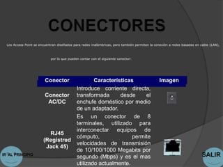 Los Access Point se encuentran diseñados para redes inalámbricas, pero también permiten la conexión a redes basadas en cable (LAN),



                           por lo que pueden contar con el siguiente conector:




                       Conector                    Características                           Imagen
                                           Introduce corriente directa,
                       Conector            transformada      desde     el
                        AC/DC              enchufe doméstico por medio
                                           de un adaptador.
                                           Es un conector de 8
                                           terminales, utilizado para
                                           interconectar equipos de
                        RJ45
                                           cómputo,               permite
                      (Registred
                                           velocidades de transmisión
                       Jack 45)
                                           de 10/100/1000 Megabits por
                                           segundo (Mbps) y es el mas
                                           utilizado actualmente.
 