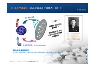 ○ 大众传播模式 施拉姆的大众传播模式（1954）




                                                       Wilbur L. Schramm 1907-1987
                                                       先后创办了四个传播学研究机构：
                                                       衣阿华大学舆论调查中心(1934)、
                                                       伊利诺伊大学传播研究所(1948)、
                                                       斯坦福大学传播研究所(1955)和夏
                                                       威夷东西方中心传播研究所(1955)




     施拉姆大众传播模式
     显示了大众传播的生产和接收以及对媒介的推测性反馈（据施拉姆1954年文章绘制）




■ chapter 2 Grassroots Journalism dodo5189@gmail.com
                                   10:24                                             5
 