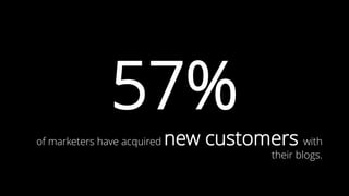 57%
of marketers have acquired new customers with
their blogs.
 