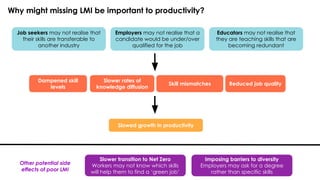 Why might missing LMI be important to productivity?
Other potential side
effects of poor LMI
Dampened skill
levels
Slower ...