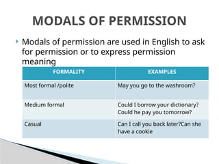  Modals of permission are used in English to ask
for permission or to express permission
meaning
MODALS OF PERMISSION
FORMALITY EXAMPLES
Most formal /polite May you go to the washroom?
Medium formal Could I borrow your dictionary?
Could he pay you tomorrow?
Casual Can I call you back later?Can she
have a cookie
 