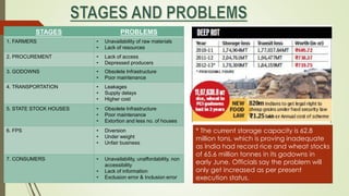 STAGES PROBLEMS
1. FARMERS • Unavailability of raw materials
• Lack of resources
2. PROCUREMENT • Lack of access
• Depressed producers
3. GODOWNS • Obsolete Infrastructure
• Poor maintenance
4. TRANSPORTATION • Leakages
• Supply delays
• Higher cost
5. STATE STOCK HOUSES • Obsolete Infrastructure
• Poor maintenance
• Extortion and less no. of houses
6. FPS • Diversion
• Under weight
• Unfair business
7. CONSUMERS • Unavailability, unaffordability, non
accessibility
• Lack of information
• Exclusion error & Inclusion error
* The current storage capacity is 62.8
million tons, which is proving inadequate
as India had record rice and wheat stocks
of 65.6 million tonnes in its godowns in
early June. Officials say the problem will
only get increased as per present
execution status.
 