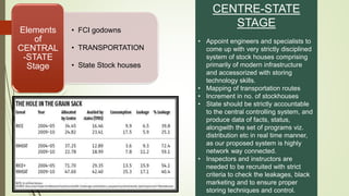 • FCI godowns
• TRANSPORTATION
• State Stock houses
Elements
of
CENTRAL
-STATE
Stage
CENTRE-STATE
STAGE
• Appoint engineers and specialists to
come up with very strictly disciplined
system of stock houses comprising
primarily of modern infrastructure
and accessorized with storing
technology skills.
• Mapping of transportation routes
• Increment in no. of stockhouses
• State should be strictly accountable
to the central controlling system, and
produce data of facts, status,
alongwith the set of programs viz.
distribution etc in real time manner,
as our proposed system is highly
network way connected.
• Inspectors and instructors are
needed to be recruited with strict
criteria to check the leakages, black
marketing and to ensure proper
storing techniques and control.
 