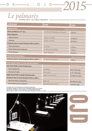 Le palmarès(chiffres 2014 - en valeur absolue)
D E L ’ O J D
2015
CATEGORIE TITRE GAIN
GRAND PUBLIC
(Diffusion Individuelle France Payée)
Presse quotidienne et 7e
Jour La Nouvelle République Dimanche 2 347 ex.
Presse Magazine
• Hebdomadaires Valeurs Actuelles 14 266 ex.
• Mensuels Cuisine Actuelle 20 233 ex.
Constance dans le succès (Évolution 2014 vs 2011)
• Presse Quotidienne Les Échos 8 167 ex.
• Presse Hebdomadaire Régionale La Semaine de l’Allier 1 019 ex.
• Presse Magazine Santé Magazine 60 833 ex.
PRESSE PROFESSIONNELLE
(Diffusion Totale Payée)
Constance dans le succès (Évolution 2014 vs 2011) Le Journal du Pâtissier 1 839 ex.
SITES GRAND PUBLIC ET SITES PROFESSIONNELS (Total des visites annuelles)
Sites Grand Public et Sites Professionnels
• Sites Actualités/Infos lemonde.fr 88 873 395 visites
• Sites Autres Familles leboncoin.fr 61 277 230 visites
Applis Grand Public et Applis Professionnelles Appli Tele-Loisirs.fr 113 829 616 visites
Constance dans le succès (Évolution 2014 vs 2011)
• Sites Grand Public Actualités/Infos lefigaro.fr 235 280 354 visites
• Sites Professionnels Actualités/Infos lequotidiendumedecin.fr 4 322 867 visites
Les Étoiles 2015 récompensent les meilleures progressions
de diffusion réalisées en 2014 (France Individuelle payée pour la Presse
Grand Public et Diffusion Totale Payée pour la Presse Professionnelle.
Pour les sites et applis, c’est le cumul des visites annuelles qui est pris en compte.
 