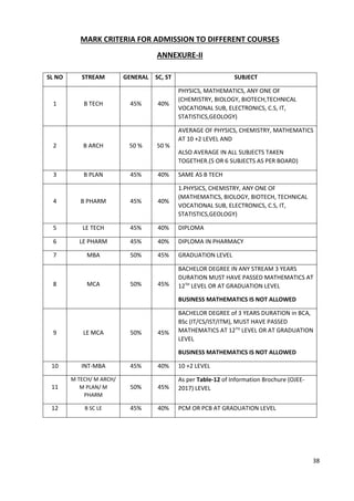 28
MARK CRITERIA FOR ADMISSION TO DIFFERENT COURSES
ANNEXURE-II
SL NO STREAM GENERAL SC, ST SUBJECT
1 B TECH 45% 40%
PHYSICS, MATHEMATICS, ANY ONE OF
(CHEMISTRY, BIOLOGY, BIOTECH,TECHNICAL
VOCATIONAL SUB, ELECTRONICS, C.S, IT,
STATISTICS,GEOLOGY)
2 B ARCH 50 % 50 %
AVERAGE OF PHYSICS, CHEMISTRY, MATHEMATICS
AT 10 +2 LEVEL AND
ALSO AVERAGE IN ALL SUBJECTS TAKEN
TOGETHER.(5 OR 6 SUBJECTS AS PER BOARD)
3 B PLAN 45% 40% SAME AS B TECH
4 B PHARM 45% 40%
1.PHYSICS, CHEMISTRY, ANY ONE OF
(MATHEMATICS, BIOLOGY, BIOTECH, TECHNICAL
VOCATIONAL SUB, ELECTRONICS, C.S, IT,
STATISTICS,GEOLOGY)
5 LE TECH 45% 40% DIPLOMA
6 LE PHARM 45% 40% DIPLOMA IN PHARMACY
7 MBA 50% 45% GRADUATION LEVEL
8 MCA 50% 45%
BACHELOR DEGREE IN ANY STREAM 3 YEARS
DURATION MUST HAVE PASSED MATHEMATICS AT
12TH
LEVEL OR AT GRADUATION LEVEL
BUSINESS MATHEMATICS IS NOT ALLOWED
9 LE MCA 50% 45%
BACHELOR DEGREE of 3 YEARS DURATION in BCA,
BSc (IT/CS/IST/ITM), MUST HAVE PASSED
MATHEMATICS AT 12TH
LEVEL OR AT GRADUATION
LEVEL
BUSINESS MATHEMATICS IS NOT ALLOWED
10 INT-MBA 45% 40% 10 +2 LEVEL
11
M TECH/ M ARCH/
M PLAN/ M
PHARM
50% 45%
As per Table-12 of Information Brochure (OJEE-
2017) LEVEL
12 B SC LE 45% 40% PCM OR PCB AT GRADUATION LEVEL
38
 
