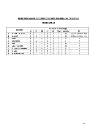29
RESERVATION FOR DIFFERENT STREAMS IN DIFFERENT CATEGORY
ANNEXURE-III
COURSES
All Values in Percentage
SC ST GC PC ES TFW WOMEN OL
1 B. TECH / B. PLAN 8 12 5 3 3 5 30 3 (Govt. Institute only)
2 B. ARCH 8 12 5 3 3 0 30 3 (Govt. Institute only)
3 PGAT 8 12 0 0 0 0 0 0
4 B PHARMA 8 12 5 3 0 5 0 0
5 MCA 8 12 5 3 0 0 30 0
6 MBA / Int-MBA 8 12 5 3 0 0 30 0
7 LE TECH / LE PHARM 0 0 0 0 0 5 0 0
8 LE MCA 0 0 0 0 0 0 0 0
9 INTEGRATED MSC 8 12 0 0 0 0 0 0
39
 