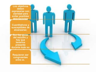 Los objetivos
deben
expresarse con
claridad para
evitar posibles
desviaciones
Cuantitativos y
susceptibles de
alcanzarse;
Son las guías
del estudio y
hay que
tenerlos
presente
durante todo su
desarrollo.
Requieren ser
congruentes
entre sí.
 