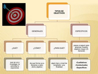 TIPOS DE
OBJETIVOS
GENERALES
¿QUÉ?
que se va a
investigar, la
actividad a
exponerse
¿CÓMO?
de que forma va a
llevarse a cabo
dicho objetivo
¿PARA QUÉ?
algún tipo o nivel de
propósito: una
finalidad
ESPECÍFICOS
pasos a seguir para
alcanzar nuestro
objetivo mayor (O.
General)
-Cualitativos
-Conductuales
-Específicos
 