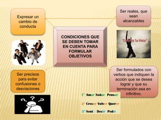 Expresar un
cambio de
conducta
Ser precisos
para evitar
confusiones o
desviaciones
Ser formulados con
verbos que indiquen la
acción que se desea
lograr y que su
terminación sea en
infinitivo.
Ser reales, que
sean
alcanzables
CONDICIONES QUE
SE DEBEN TOMAR
EN CUENTA PARA
FORMULAR
OBJETIVOS
 