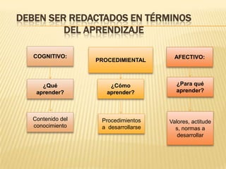 DEBEN SER REDACTADOS EN TÉRMINOS
DEL APRENDIZAJE
COGNITIVO:
PROCEDIMIENTAL
AFECTIVO:
¿Para qué
aprender?
¿Cómo
aprender?
¿Qué
aprender?
Valores, actitude
s, normas a
desarrollar
Procedimientos
a desarrollarse
Contenido del
conocimiento
 