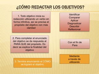 ¿CÓMO REDACTAR LOS OBJETIVOS?
1. Todo objetivo inicia su
redacción utilizando un verbo en
forma infinitiva, así se precisa el
propósito del objetivo con más
claridad
2. Para completar el enunciado
del objetivo se da respuesta al
PARA QUE del propósito. Es
decir se explica la finalidad del
objetivo
3. Termina enunciando el CÓMO
se logrará el objetivo.
Mediante
a través de
utilizando
Con el fin de
Para
Identificar
Comparar
Aplicar
Diagnosticar
Describir
Reflexionar
 