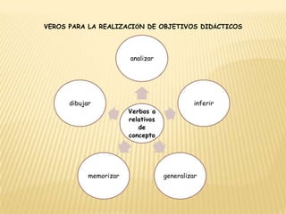 VEROS PARA LA REALIZACIÓN DE OBJETIVOS DIDÁCTICOS
Verbos a
relativos
de
concepto
analizar
inferir
generalizarmemorizar
dibujar
 