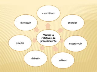 Verbos a
relativos de
procedimiento
cuantificar
anunciar
reconstruir
señalar
debatir
diseñar
distinguir
 