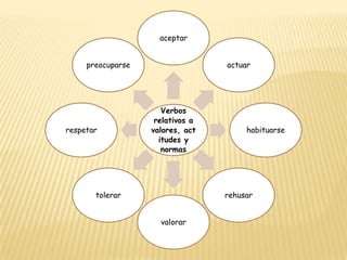 Verbos
relativos a
valores, act
itudes y
normas
aceptar
actuar
habituarse
rehusar
valorar
tolerar
respetar
preocuparse
 