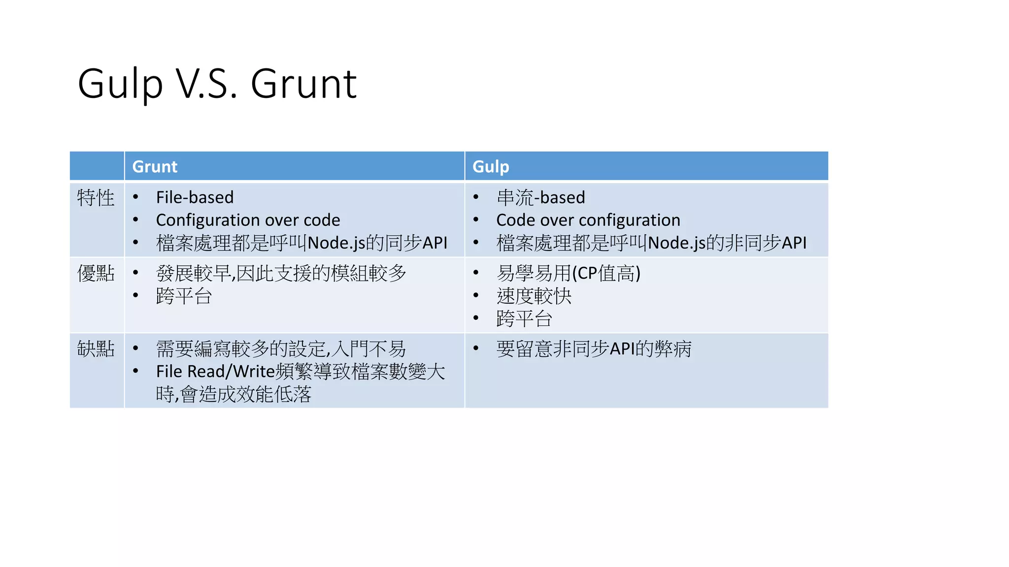 Gulp V.S. Grunt
Grunt Gulp
特性 • File-based
• Configuration over code
• 檔案處理都是呼叫Node.js的同步API
• 串流-based
• Code over configuration
• 檔案處理都是呼叫Node.js的非同步API
優點 • 發展較早,因此支援的模組較多
• 跨平台
• 易學易用(CP值高)
• 速度較快
• 跨平台
缺點 • 需要編寫較多的設定,入門不易
• File Read/Write頻繁導致檔案數變大
時,會造成效能低落
• 要留意非同步API的弊病
 