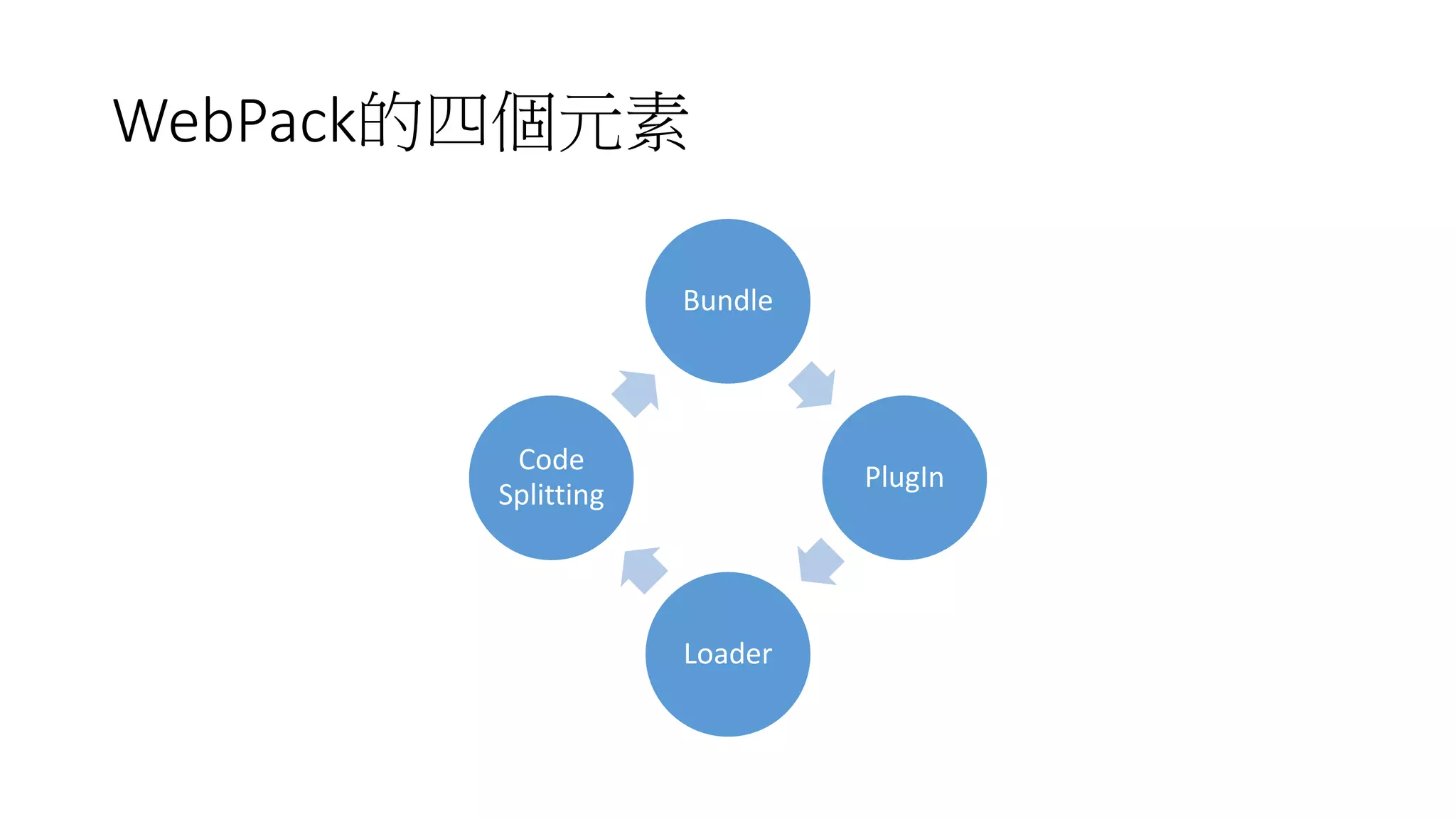 WebPack的四個元素
Bundle
PlugIn
Loader
Code
Splitting
 