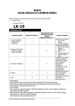 BBAABB I III II 
HHAASSI IILL KKEEGGI IIAATTAANN LLEEMBBAARR KKEERRJJAA 
Adapun kegiatan yang dilaksanakan Kepala Sekolah sebagai berikut: 
A. Lembar Kerja 
1. Mengkaji KTSP 
LK-19 
MENGKAJI KTSP 
Komponen KTSP Kesesuain Konsep * 
Keterlaksanaan dan 
Kesesuaian dengan 
Kondisi 
Sekolah/Madrasah ** 
Usulan Perbaikan 
1. Tujuan Pendidikan 
Tingkat Satuan 
Pendidikan 
√ √ 
Mereview atau merivisi 
1. Visi dan Misi 
Sekolah 
2. Tujuan Pendidikan 
2. Struktur dan Muatan 
Kurikulum Tingkat 
Satuan Pendidikan 
√ √ 
Mereview atau merivisi 
1. Alokasi Waktu Mata 
Pelajaran 
2. Muatan Lokal 
3. KKM 
4. Pengembangan Diri 
5. Kriteria Kenaikan 
Kelas 
3. Kalender Pendidikan √ √ 
Mereview atau merivisi 
Jumlah Hari Belajar 
Efektif sesuai dengan 
Surat Keputusan 
Kepala Dinas 
Pendidikan 
Kebudayaan Pemuda 
Dan Olahraga 
Sumbawa Barat 
4. Silabus √ √ 
Mereview atau merivisi 
serta menganalisis 
SKL, KI dan KD 
5. RPP √ √ 
Mereview atau merivisi 
sistematika 
penyusunan RPP 
* diisi dengan: 
√ Bila komponen sesuai dengan konsep dan kebijakan KTSP secara substanstif 
X Bila komponen tidak sesuai dengan konsep dan kebijakan KTSP secara substanstif 
_ Bila komponen tidak ada dalam dokumen 
** diisi dengan: 
√ Bila komponen dapat diterapkan disekolah/madrasah karena sesuai dengan kemampuan 
dan kondisi sekolah/madrasah 
X Bila komponen tidak dapat diterapkan disekolah/madrasah karena kurang sesuai dengan 
kemampuan dan kondisi sekolah/madrasah 
_ Bila komponen tidak ada dalam dokumen 
Laporan OJL Abdullah, S.Pd.SD.-SMP Negeri Satap Mataiyang 7 
 