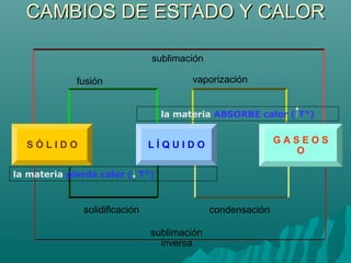 S Ó L I D O L Í Q U I D O G A S E O S
O
sublimación
fusión vaporización
sublimación
inversa
solidificación condensación
la materia pierda calor ( T°)
la materia ABSORBE calor ( T°)
CAMBIOS DE ESTADO Y CALORCAMBIOS DE ESTADO Y CALOR
 