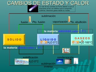CAMBIOS DE ESTADO Y CALORCAMBIOS DE ESTADO Y CALOR
S Ó L I D O L Í Q U I D O G A S E O S
O
sublimación
fusión vaporización
sublimación
inversa
solidificación condensación
la materia pierda calor ( T°)
la materia ABSORBE calor ( T°)
Pto. fusión
H2O 0°C
Pto. ebullición
H2O 100°C
H2O 0°C
La cola de los cometas se forma debido a que al
acercarse al Sol, los sólidos que lo componen,
subliman, liberando gases desde su núcleo
 