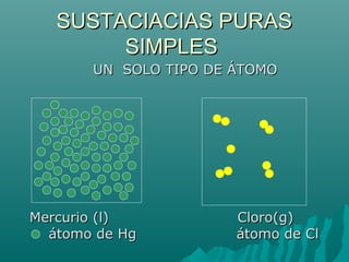 SUSTACIACIAS PURASSUSTACIACIAS PURAS
SIMPLESSIMPLES
UN SOLO TIPO DE ÁTOMOUN SOLO TIPO DE ÁTOMO
Mercurio (l) Cloro(g)Mercurio (l) Cloro(g)
átomo de Hg átomo de Clátomo de Hg átomo de Cl
 