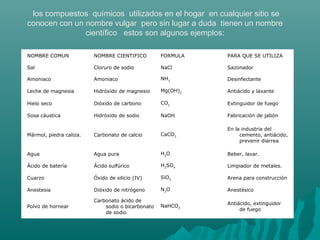 los compuestos químicos utilizados en el hogar en cualquier sitio se
conocen con un nombre vulgar pero sin lugar a duda tienen un nombre
científico estos son algunos ejemplos:
NOMBRE COMUN NOMBRE CIENTIFICO FORMULA PARA QUE SE UTILIZA
Sal Cloruro de sodio NaCl Sazonador
Amoniaco Amoniaco NH3 Desinfectante
Leche de magnesia Hidróxido de magnesio Mg(OH)2 Antiácido y laxante
Hielo seco Dióxido de carbono CO2 Extinguidor de fuego
Sosa cáustica Hidróxido de sodio NaOH Fabricación de jabón
Mármol, piedra caliza. Carbonato de calcio CaCO3
En la industria del
cemento, antiácido,
prevenir diarrea
Agua Agua pura H2
O Beber, lavar.
Ácido de batería Ácido sulfúrico H2
SO4 Limpiador de metales.
Cuarzo Óxido de silicio (IV) SiO2 Arena para construcción
Anestesia Dióxido de nitrógeno N2
O Anestésico
Polvo de hornear
Carbonato ácido de
sodio o bicarbonato
de sodio
NaHCO3
Antiácido, extinguidor
de fuego
 