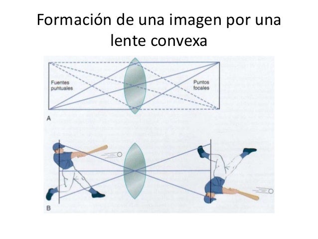 Resultado de imagen para Formación de una imagen por una lente convexa