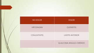 NO DOLOR DOLOR
HIPOSFAGMA QUERATITIS
CONJUNTIVITIS UVEITIS ANTERIOR
GLAUCOMA ANGULO CERRADO
 
