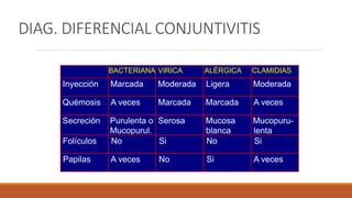 DIAG. DIFERENCIAL CONJUNTIVITIS
BACTERIANA VIRICA ALÉRGICA CLAMIDIAS
Inyección Marcada Moderada Ligera Moderada
Quémosis A...