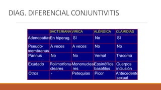 DIAG. DIFERENCIAL CONJUNTIVITIS
BACTERIANA VIRICA ALÉRGICA CLAMIDIAS
AdenopatíasEn hiperag. Sí No Sí
Pseudo-
membranas
A v...