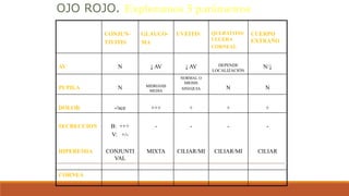 CONJUN-
TIVITIS
GLAUCO-
MA
UVEITIS QUERATITIS/
ULCERA
CORNEAL
CUERPO
EXTRAÑO
AV N ↓ AV ↓ AV DEPENDE
LOCALIZACIÓN
N/↓
PUPIL...