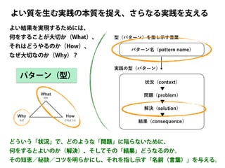 どういう「状況」で、どのような「問題」に陥らないために、
何をするとよいのか（解決）、そしてその「結果」どうなるのか。
その知恵／秘訣／コツを明らかにし、それを指し示す「名前（言葉）」を与える。
状況（context）
▼
問題（problem）
▼
解決（solution）
▼
結果（consequence）
よい質を生む実践の本質を捉え、さらなる実践を支える
実践の型（パターン）
型（パターン）を指し示す言葉
パターン名（pattern name）
パターン（型）
よい結果を実現するためには、
何をすることが大切か（What）、
それはどうやるのか（How）、
なぜ大切なのか（Why）？
 