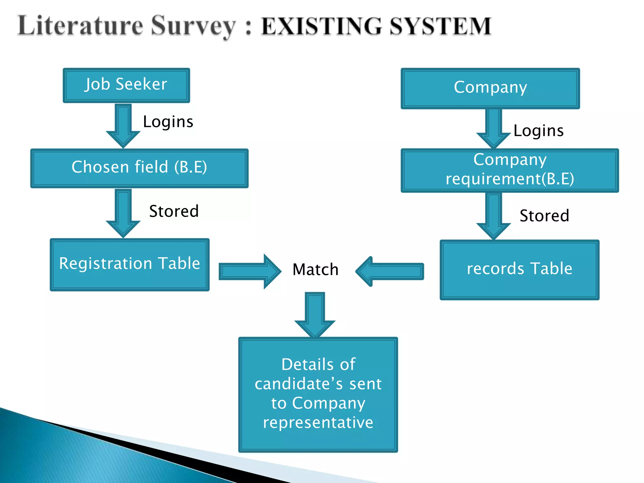 Job Seeker
Logins
Chosen field (B.E)
Stored
Registration Table
Logins
Company
requirement(B.E)
Stored
records TableMatch
Details of
candidate’s sent
to Company
representative
Company
 