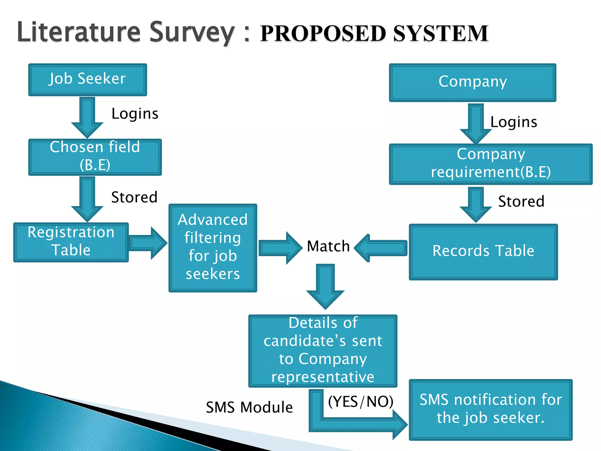 Literature Survey : PROPOSED SYSTEM
Job Seeker
Logins
Chosen field
(B.E)
Stored
Registration
Table
Logins
Company
requirement(B.E)
Stored
Records TableMatch
Details of
candidate’s sent
to Company
representative
Company
Advanced
filtering
for job
seekers
SMS Module
SMS notification for
the job seeker.
(YES/NO)
 