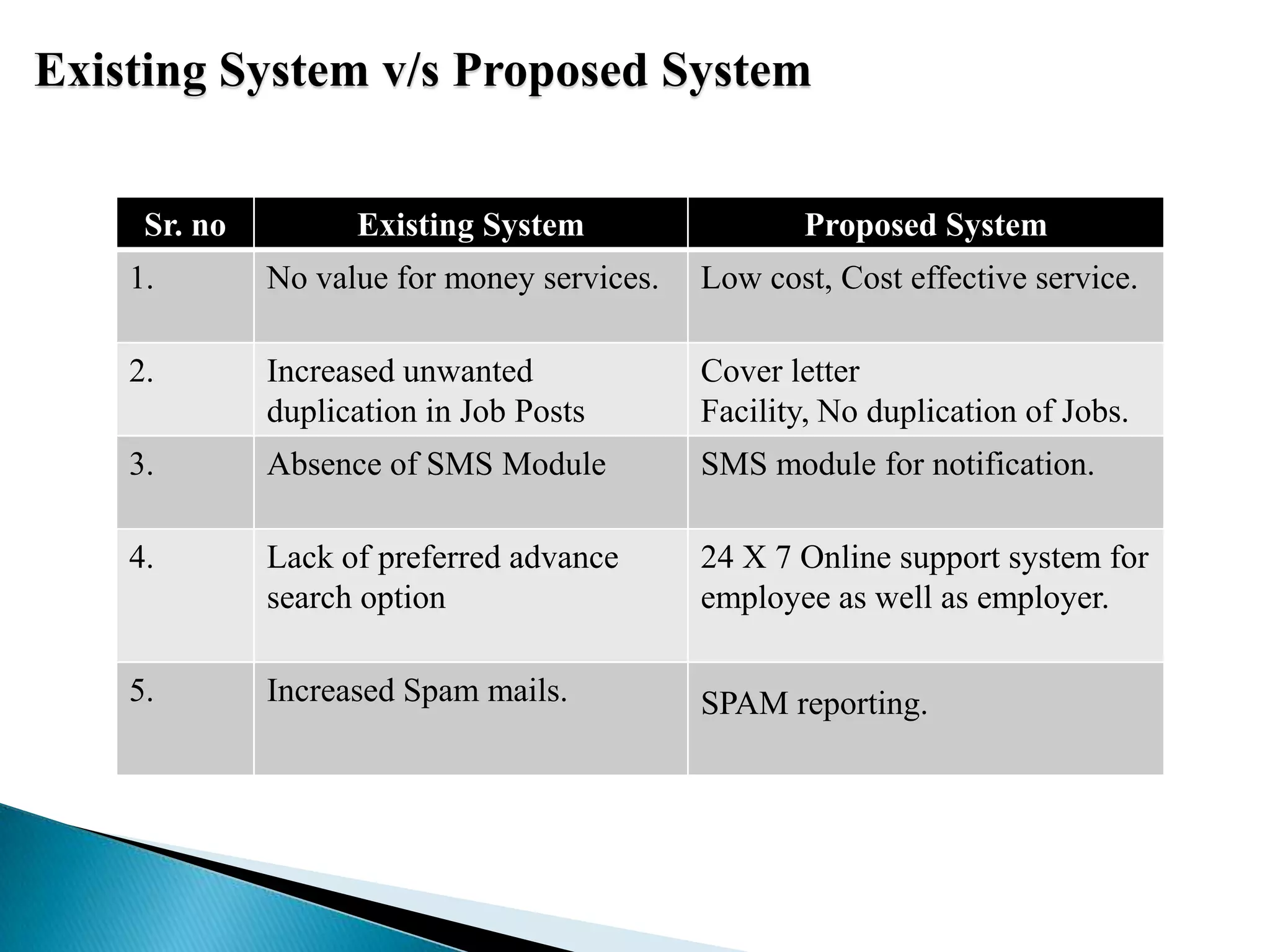 Sr. no Existing System Proposed System
1. No value for money services. Low cost, Cost effective service.
2. Increased unwanted
duplication in Job Posts
Cover letter
Facility, No duplication of Jobs.
3. Absence of SMS Module SMS module for notification.
4. Lack of preferred advance
search option
24 X 7 Online support system for
employee as well as employer.
5. Increased Spam mails. SPAM reporting.
Existing System v/s Proposed System
 