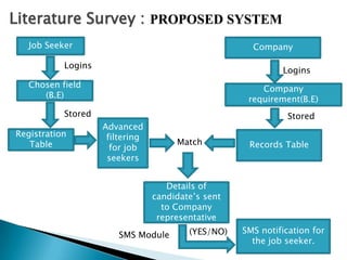 Literature Survey : PROPOSED SYSTEM
Job Seeker
Logins
Chosen field
(B.E)
Stored
Registration
Table
Logins
Company
requirement(B.E)
Stored
Records TableMatch
Details of
candidate’s sent
to Company
representative
Company
Advanced
filtering
for job
seekers
SMS Module
SMS notification for
the job seeker.
(YES/NO)
 