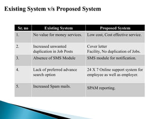 Sr. no Existing System Proposed System
1. No value for money services. Low cost, Cost effective service.
2. Increased unwanted
duplication in Job Posts
Cover letter
Facility, No duplication of Jobs.
3. Absence of SMS Module SMS module for notification.
4. Lack of preferred advance
search option
24 X 7 Online support system for
employee as well as employer.
5. Increased Spam mails. SPAM reporting.
Existing System v/s Proposed System
 