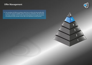 O er Management


 Our consultants will o er you guidance about how to achieve the best possible o er
 to secure the selected candidate without unnecessary negotiations. We will provide
 the chosen candidates with the o er and provide guidance and manage the process
 of accepting the o er, possible counter o ers and negotiation of notice periods.
 