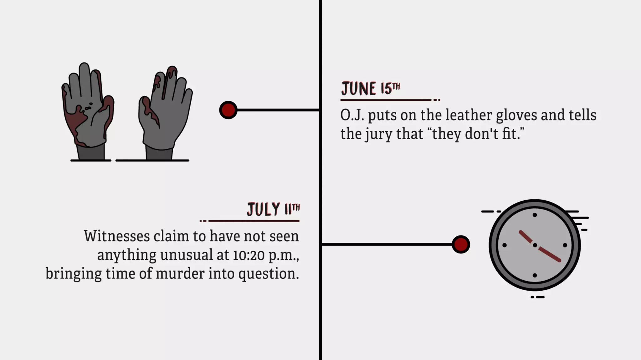 June 15th: O.J. puts on the leather gloves and tells the jury that “they don’t ﬁt.”
July 11th:Witnesses claim to have not seen anything unusual at 10:20 p.m., bringing
time of murder into question.
 