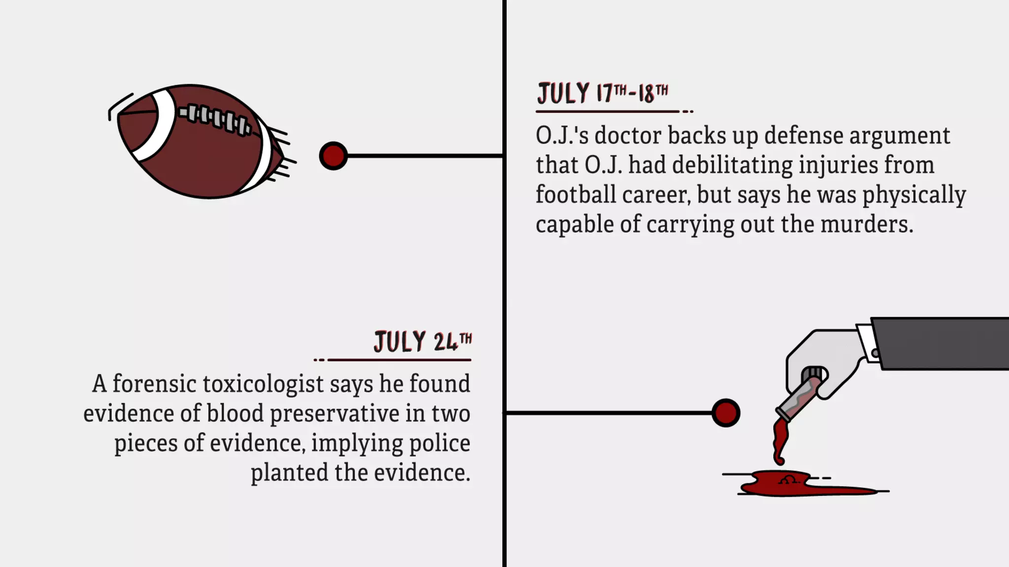 July 17th - 18th: O.J.’s doctor backs up defense argument that O.J. had debilitating
injuries from football career, but says he was physically capable of carrying out the
murders.
July 24th:A forensic toxicologist says he found evidence of blood preservative in
two pieces of evidence, implying police planted the evidence.
 